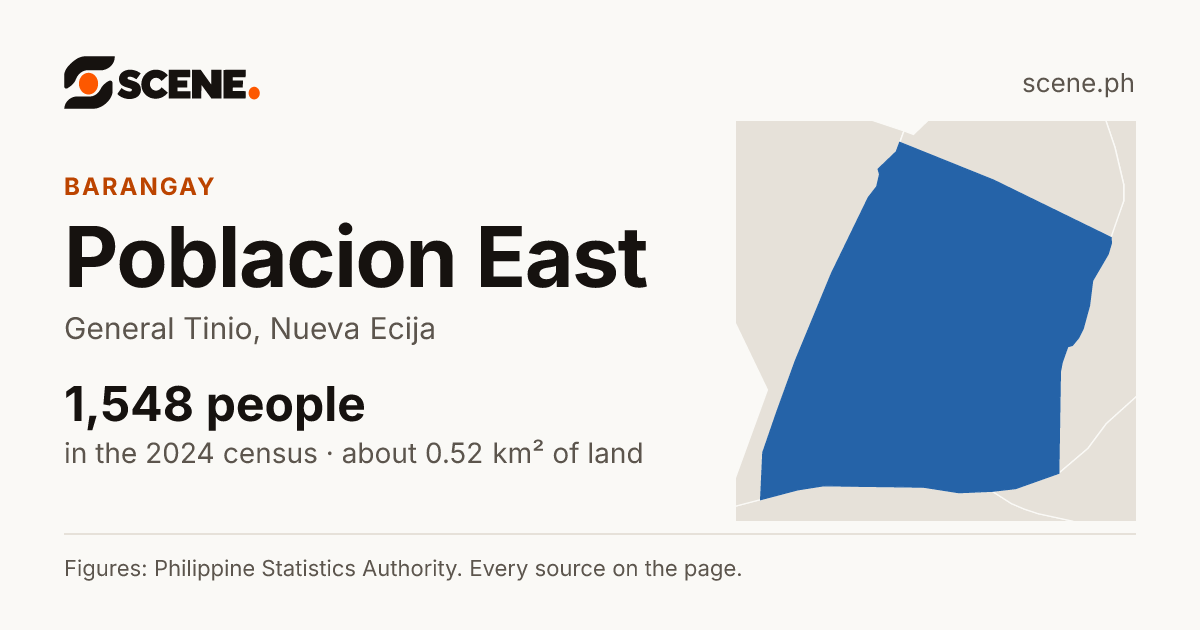 Poblacion East, General Tinio, barangay: 1,548 people in the 2024 census