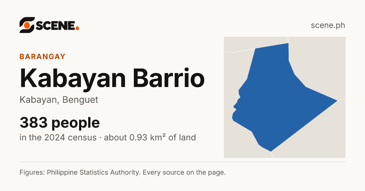 Kabayan Barrio, Kabayan, barangay: 383 people in the 2024 census