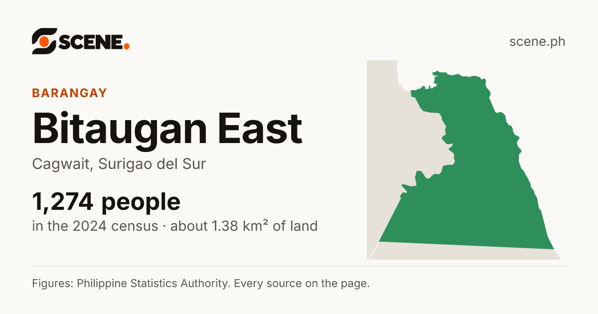 Bitaugan East, Cagwait, barangay: 1,274 people in the 2024 census