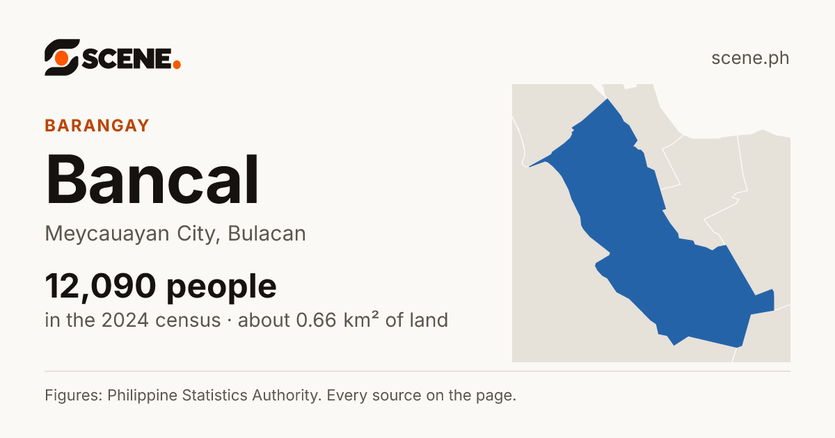 Bancal, Meycauayan City, barangay: 12,090 people in the 2024 census