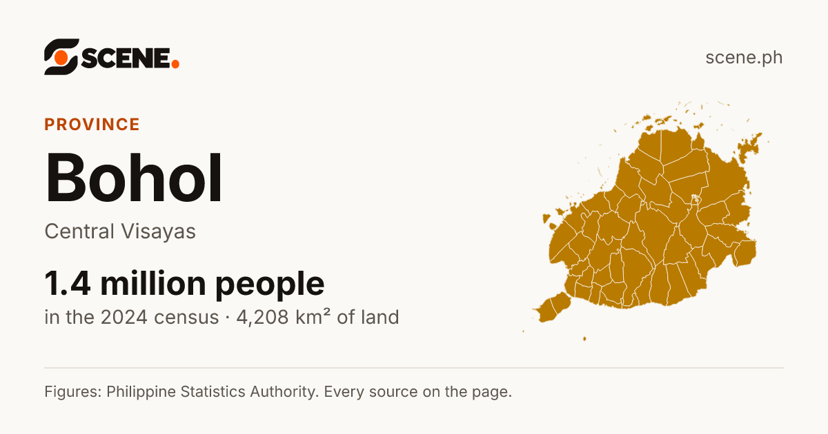 Bohol, province: 1,412,726 people in the 2024 census