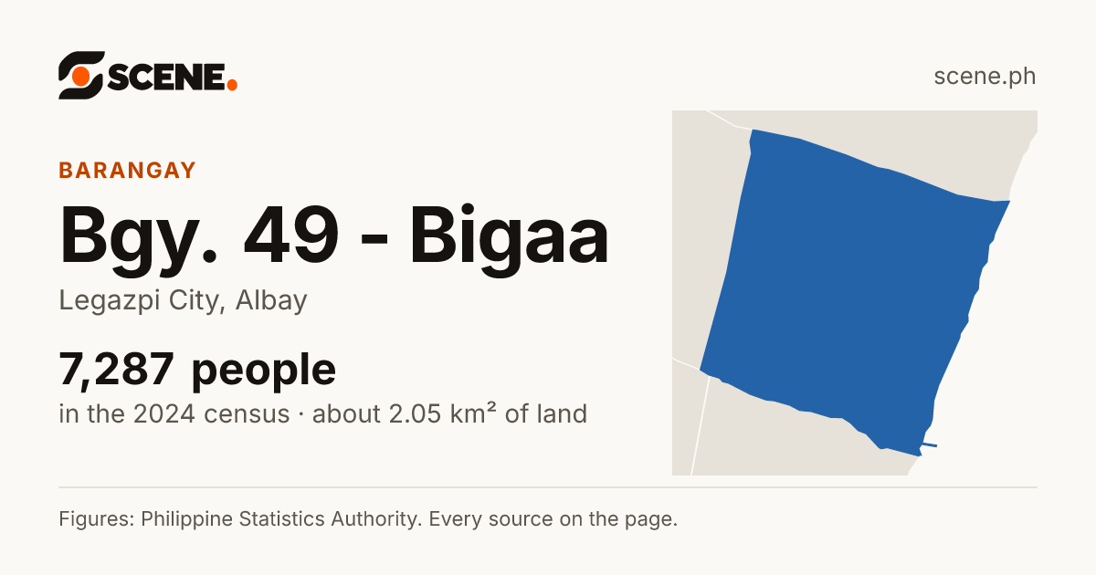 Bgy. 49 - Bigaa, Legazpi City, barangay: 7,287 people in the 2024 census