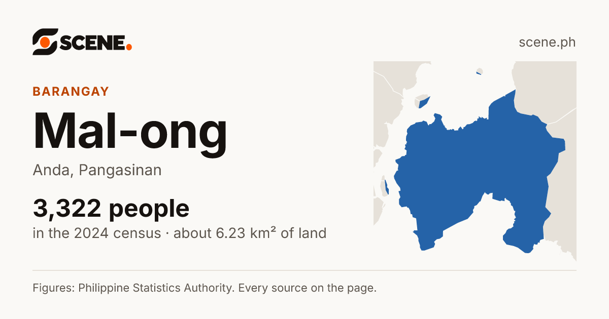 Mal-ong, Anda, barangay: 3,322 people in the 2024 census