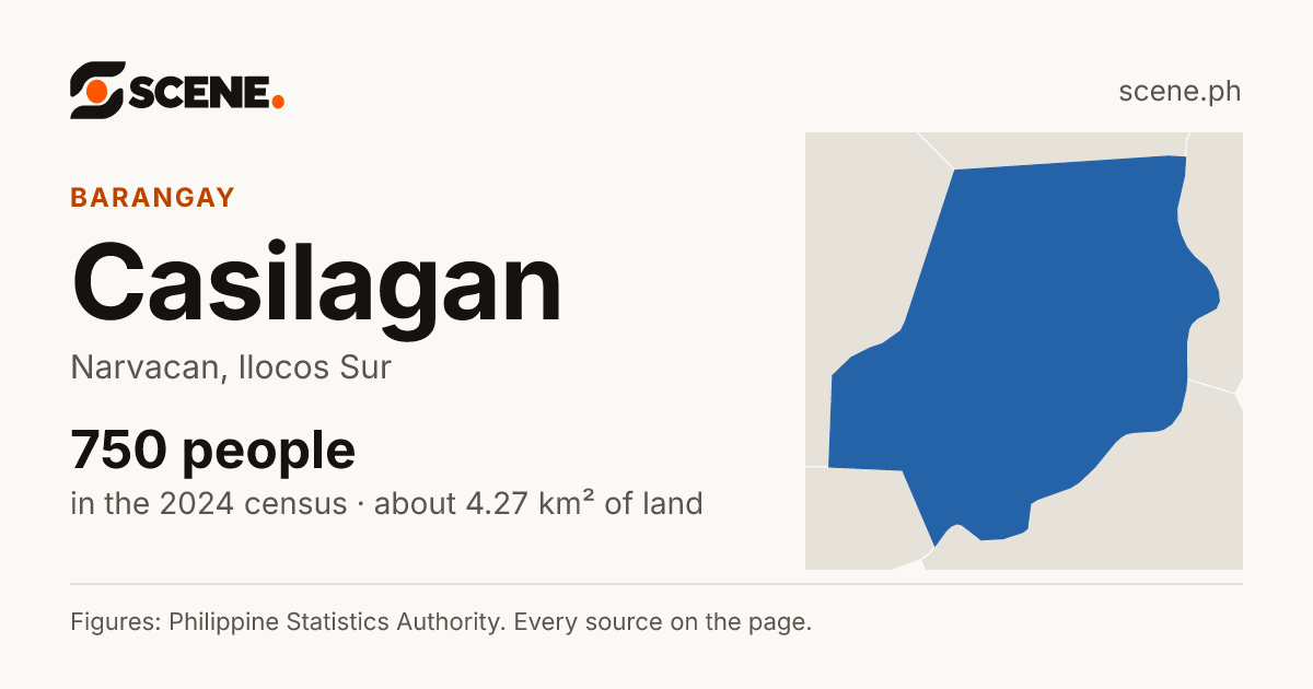 Casilagan, Narvacan, barangay: 750 people in the 2024 census