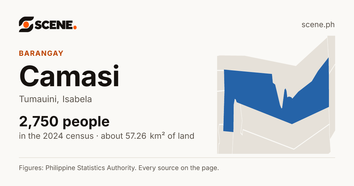 Camasi, Tumauini, barangay: 2,750 people in the 2024 census