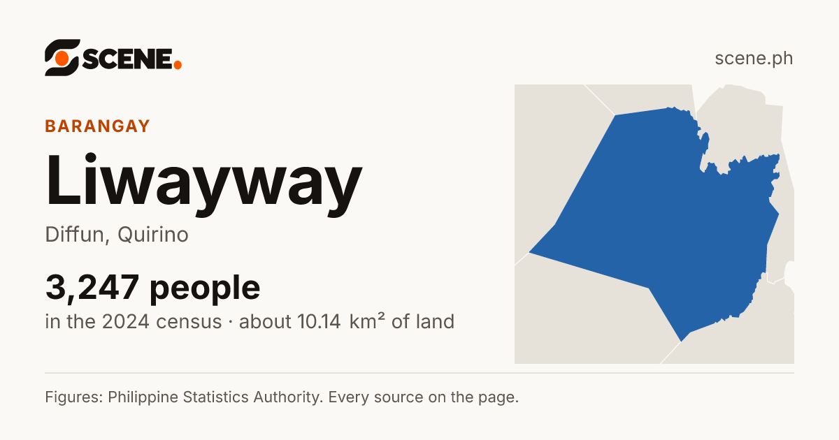 Liwayway, Diffun, barangay: 3,247 people in the 2024 census