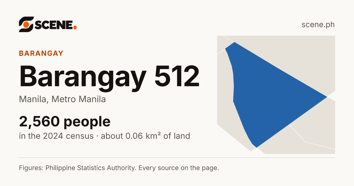 Barangay 512, Manila, barangay: 2,560 people in the 2024 census