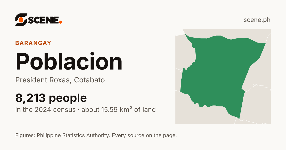 Poblacion, President Roxas, Cotabato, barangay: 8,213 people in the 2024 census