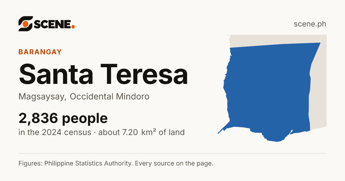Santa Teresa, Magsaysay, barangay: 2,836 people in the 2024 census