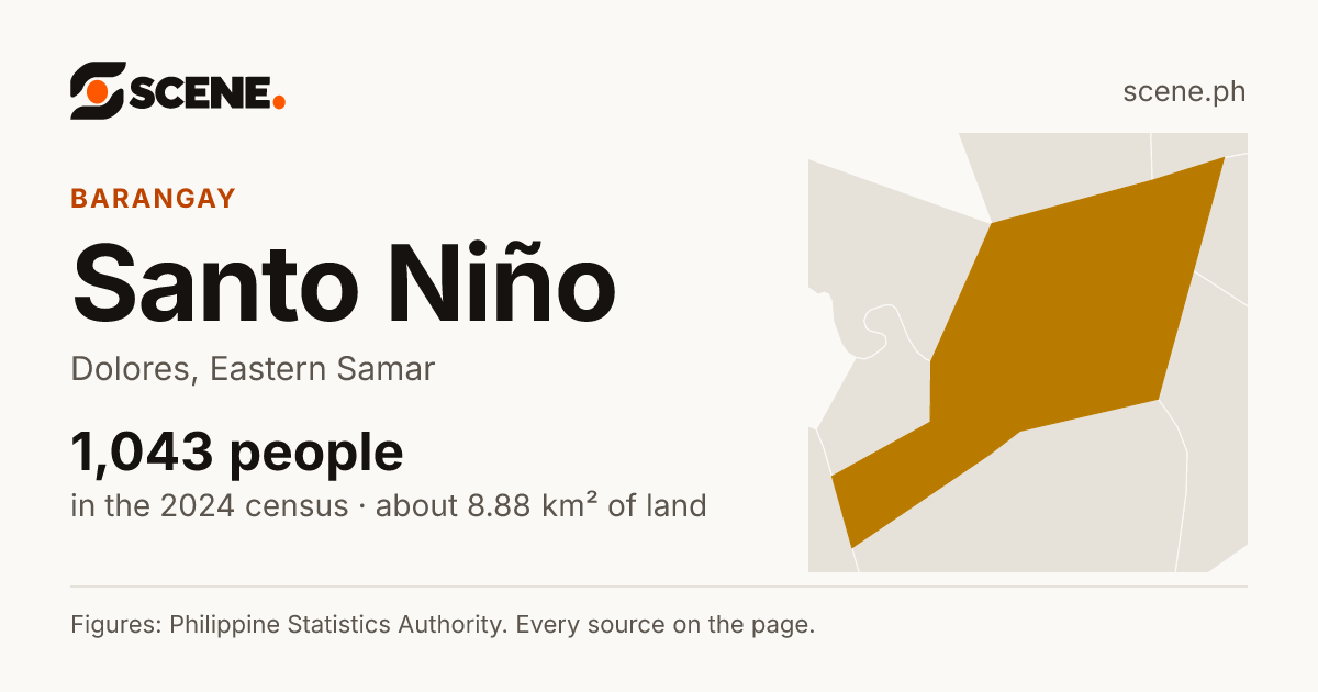 Santo Niño, Dolores, barangay: 1,043 people in the 2024 census