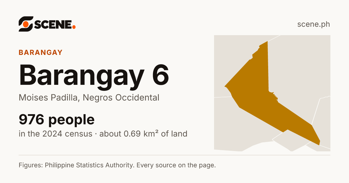 Barangay 6, Moises Padilla, barangay: 976 people in the 2024 census