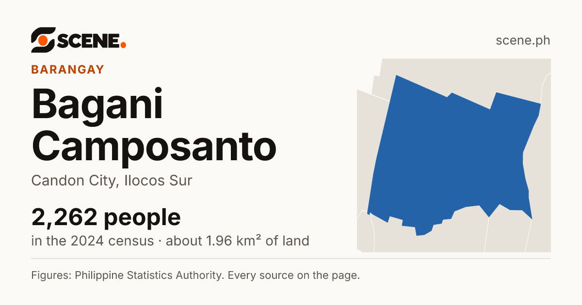 Bagani Camposanto, Candon City, barangay: 2,262 people in the 2024 census