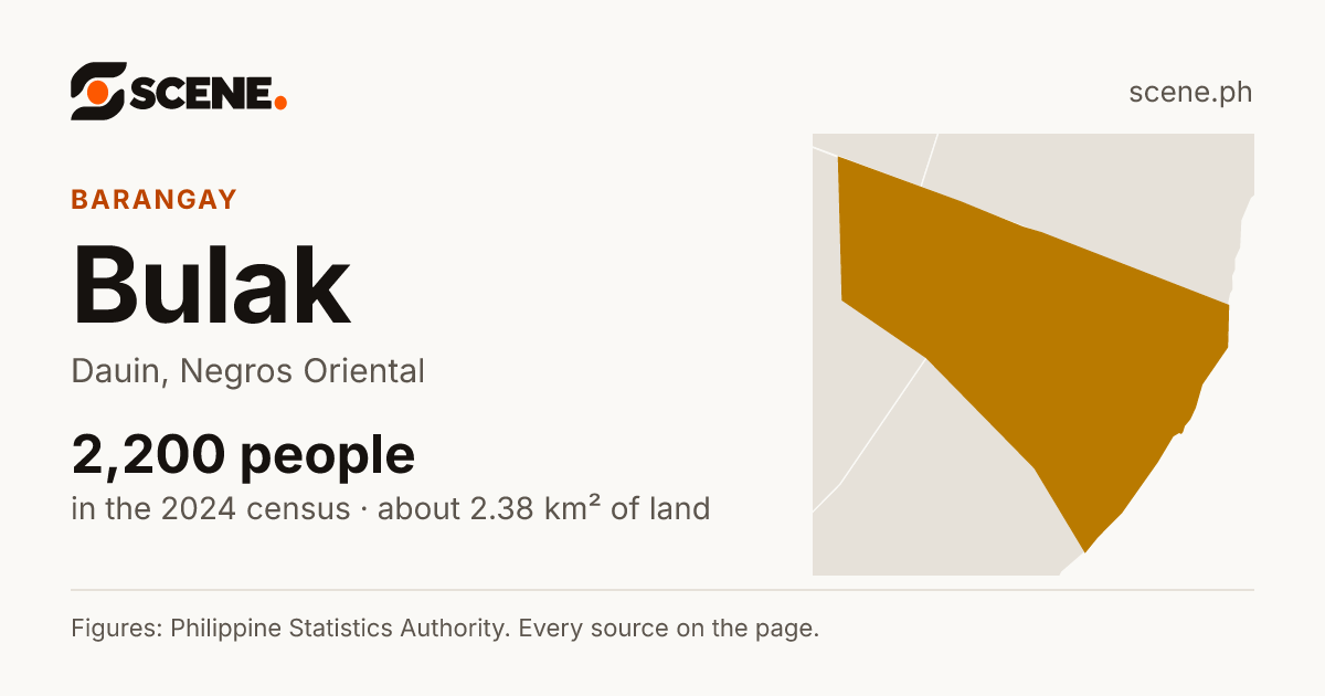 Bulak, Dauin, barangay: 2,200 people in the 2024 census