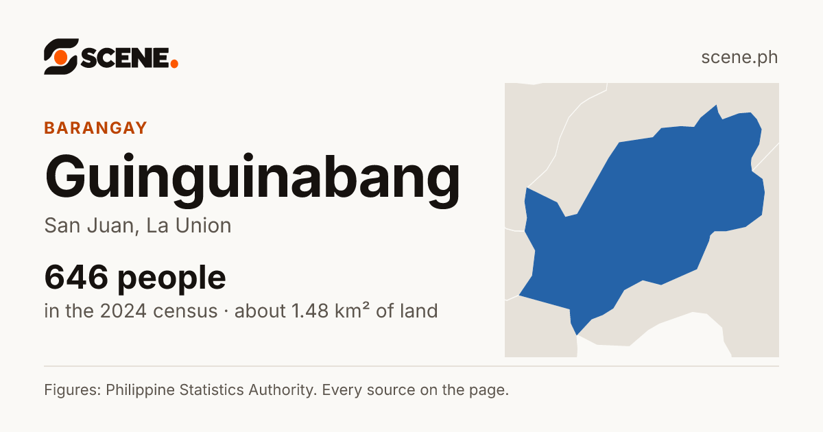 Guinguinabang, San Juan, barangay: 646 people in the 2024 census