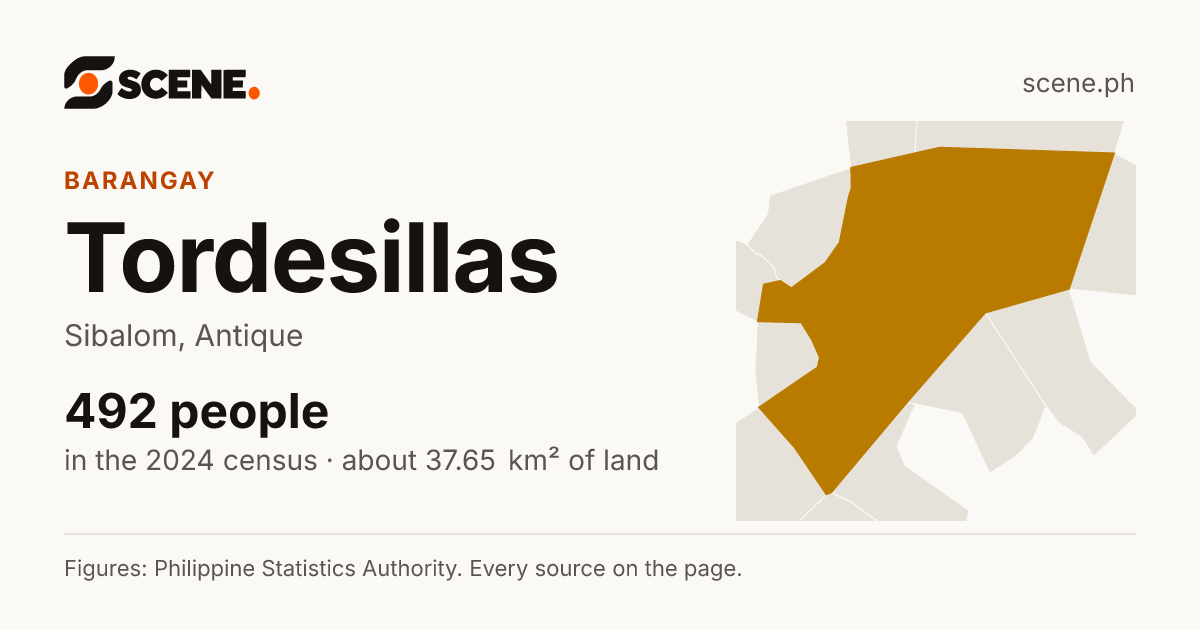 Tordesillas, Sibalom, barangay: 492 people in the 2024 census