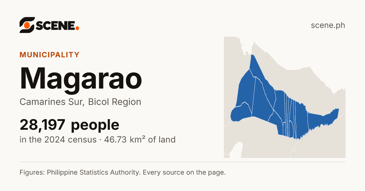 Magarao, Camarines Sur, municipality: 28,197 people in the 2024 census