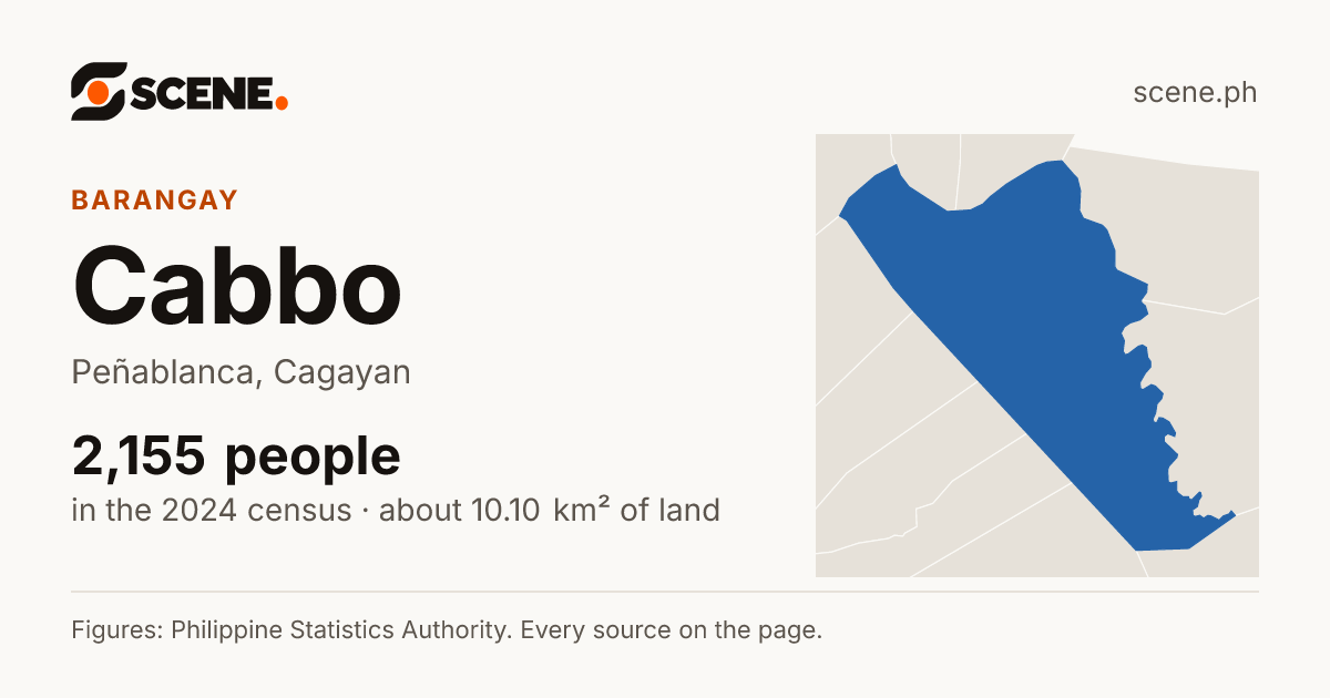 Cabbo, Peñablanca, barangay: 2,155 people in the 2024 census