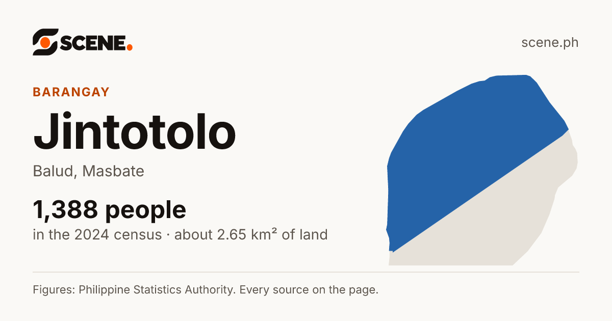 Jintotolo, Balud, barangay: 1,388 people in the 2024 census