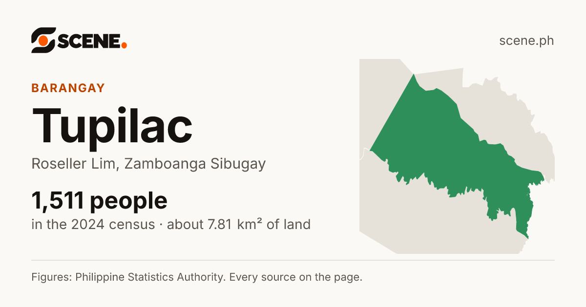 Tupilac, Roseller Lim, barangay: 1,511 people in the 2024 census