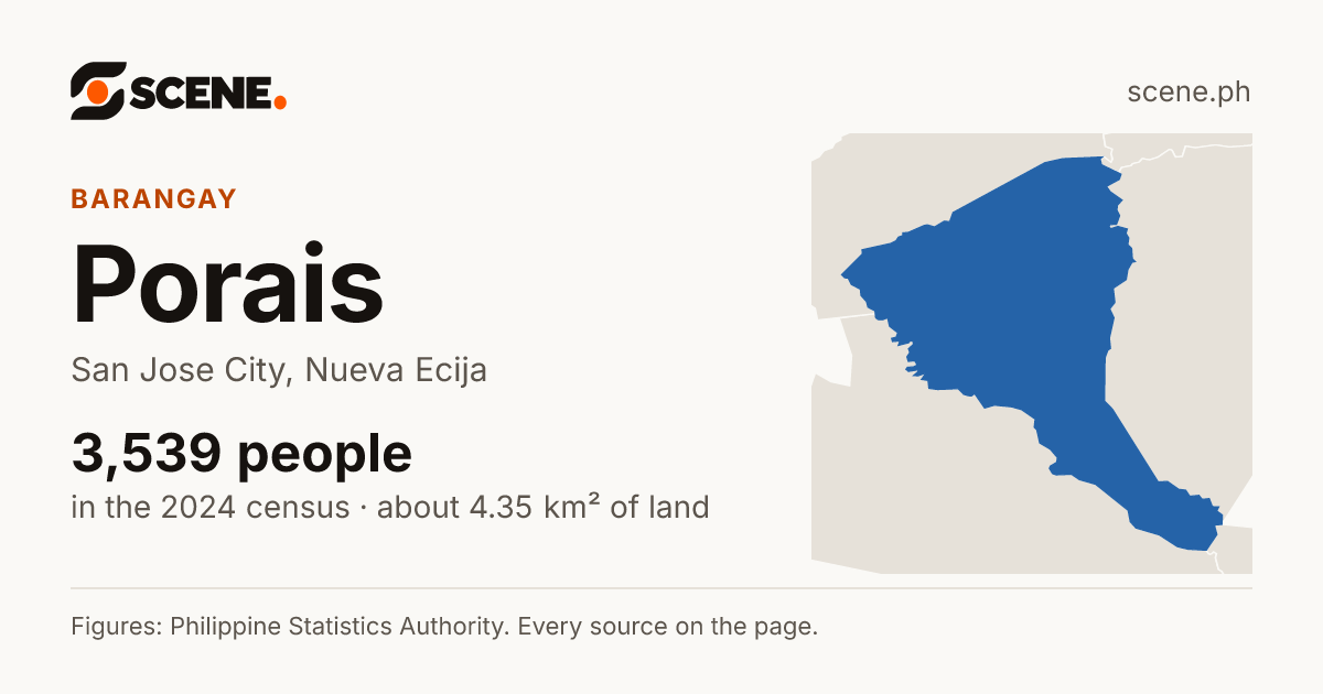 Porais, San Jose City, barangay: 3,539 people in the 2024 census