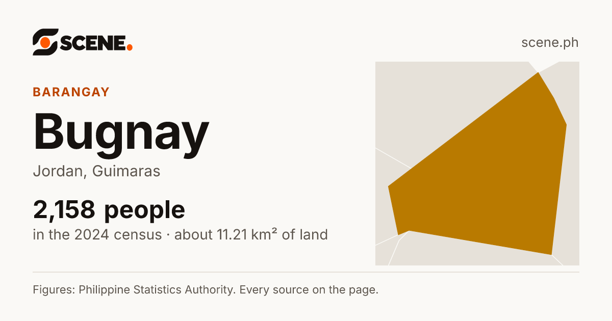 Bugnay, Jordan, barangay: 2,158 people in the 2024 census