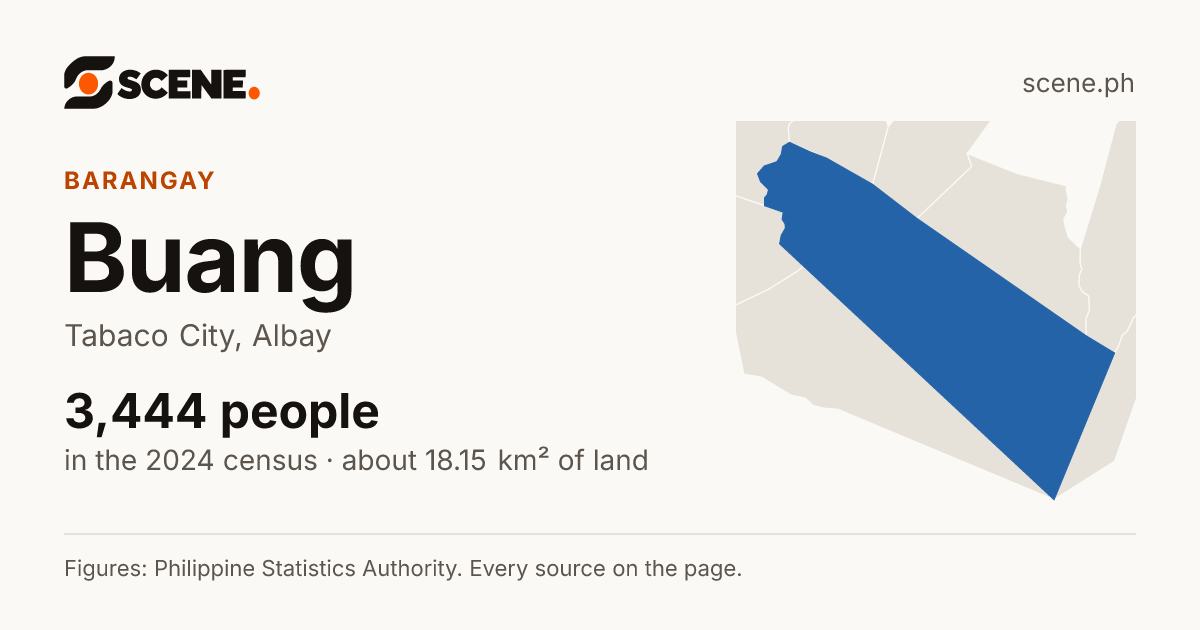 Buang, Tabaco City, barangay: 3,444 people in the 2024 census