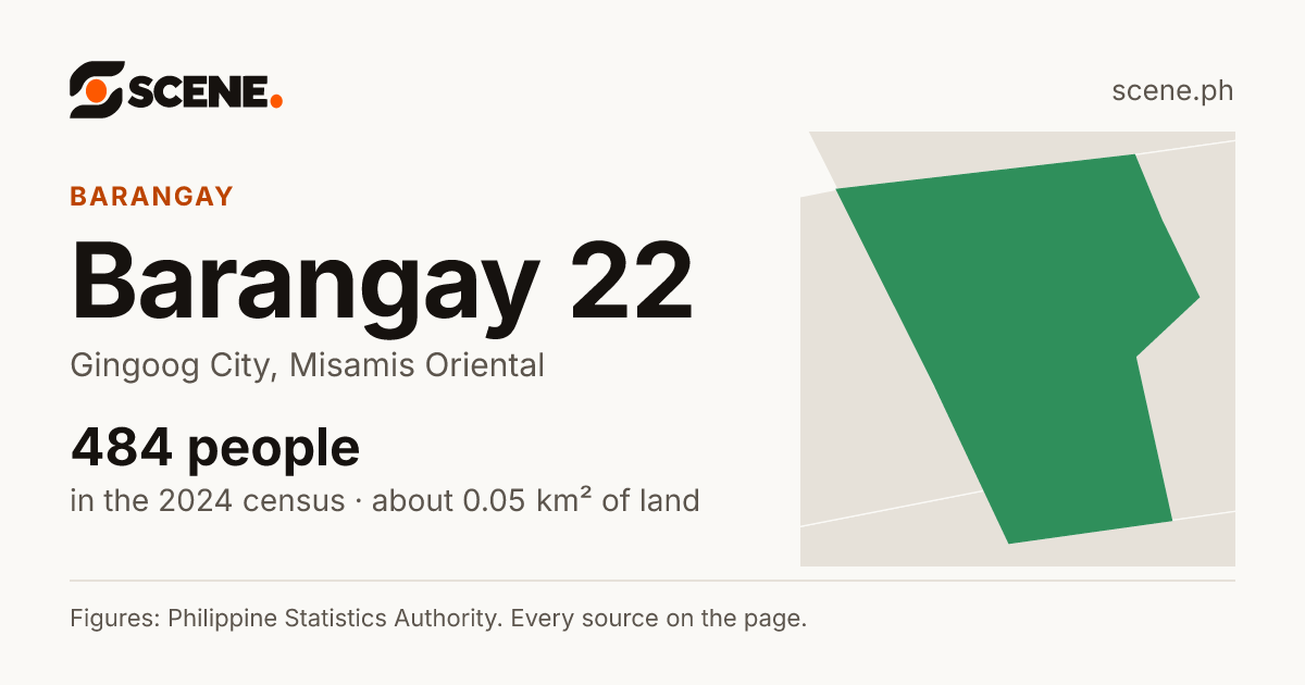 Barangay 22, Gingoog City, barangay: 484 people in the 2024 census