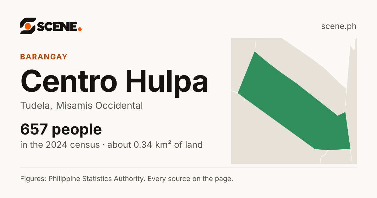 Centro Hulpa, Tudela, barangay: 657 people in the 2024 census