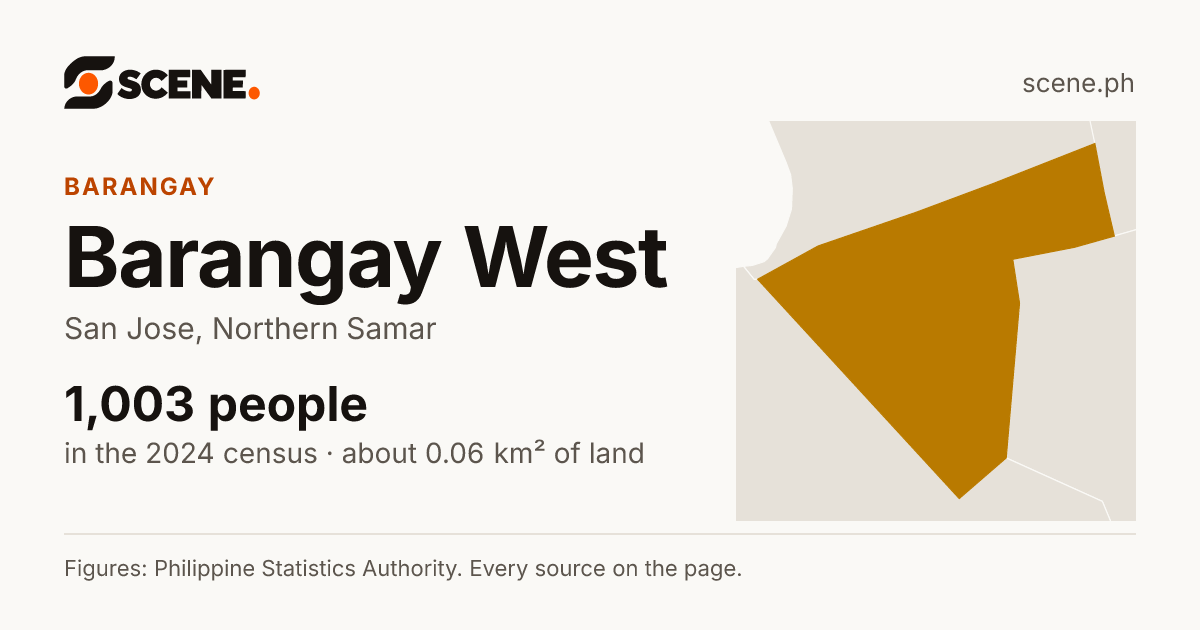 Barangay West, San Jose, barangay: 1,003 people in the 2024 census