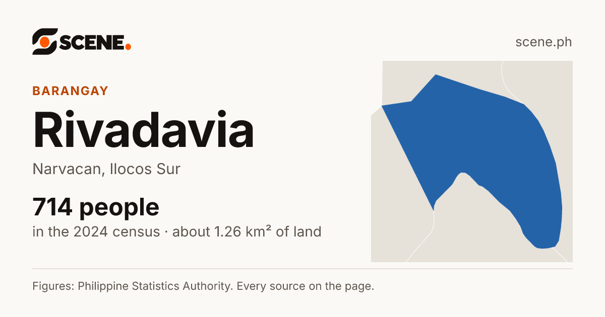 Rivadavia, Narvacan, barangay: 714 people in the 2024 census