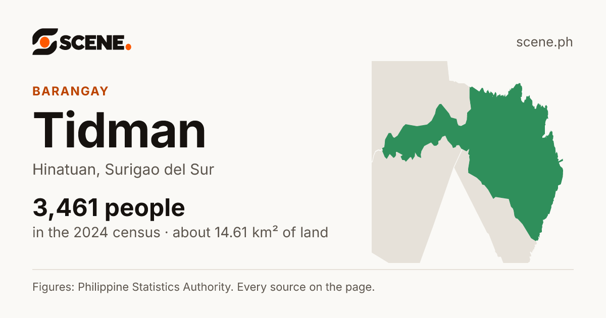 Tidman, Hinatuan, barangay: 3,461 people in the 2024 census