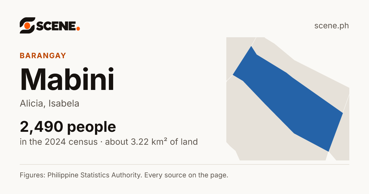 Mabini, Alicia, barangay: 2,490 people in the 2024 census