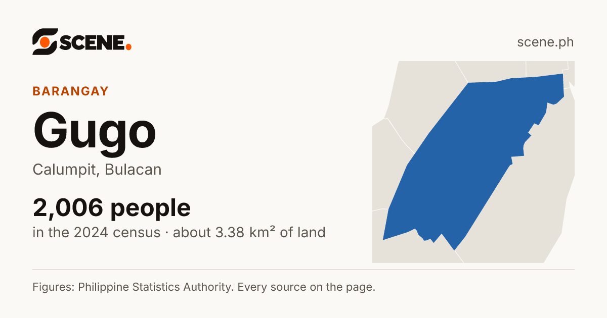 Gugo, Calumpit, barangay: 2,006 people in the 2024 census
