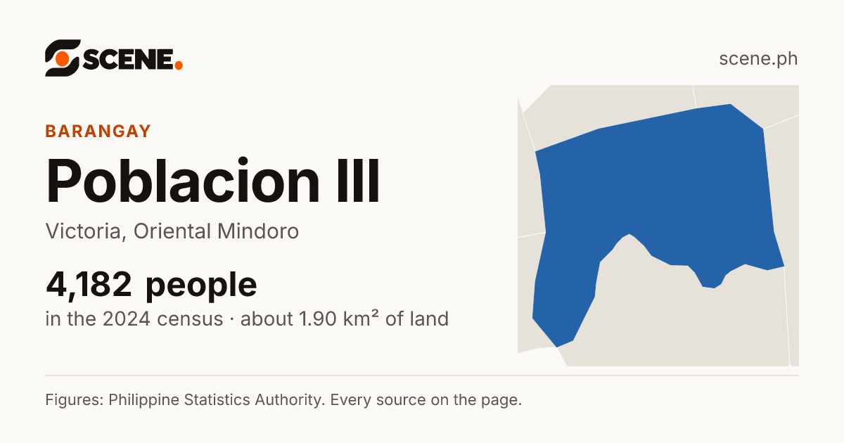 Poblacion III, Victoria, barangay: 4,182 people in the 2024 census