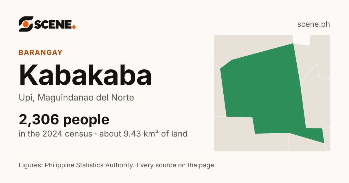 Kabakaba, Upi, barangay: 2,306 people in the 2024 census