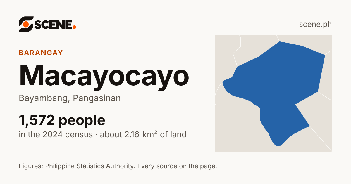 Macayocayo, Bayambang, barangay: 1,572 people in the 2024 census