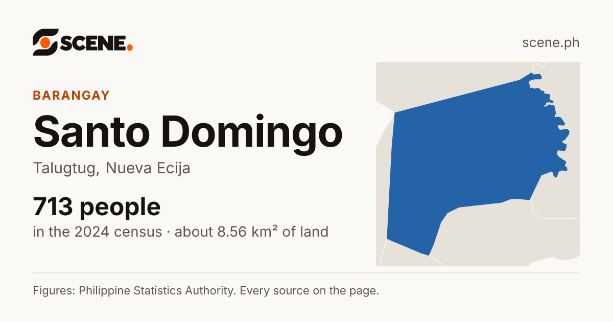 Santo Domingo, Talugtug, barangay: 713 people in the 2024 census