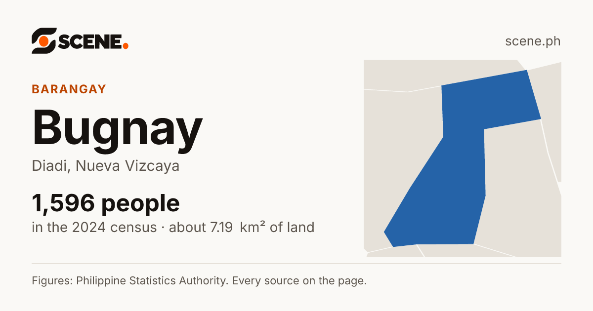 Bugnay, Diadi, barangay: 1,596 people in the 2024 census