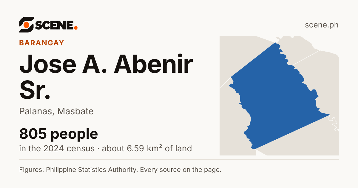 Jose A. Abenir Sr., Palanas, barangay: 805 people in the 2024 census