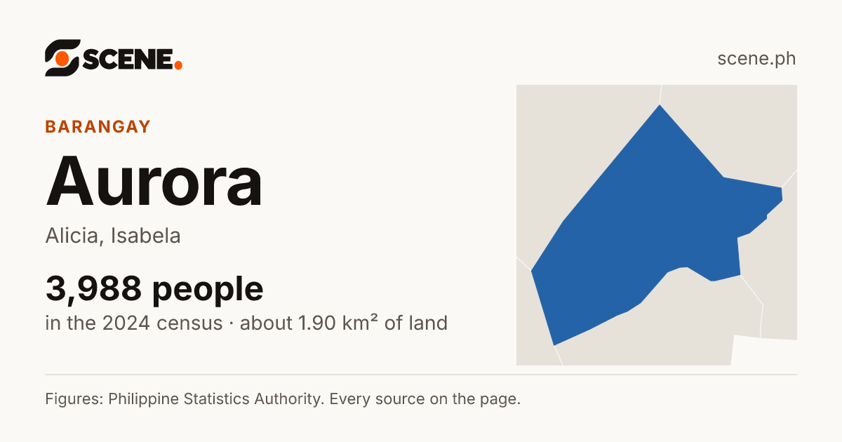 Aurora, Alicia, barangay: 3,988 people in the 2024 census