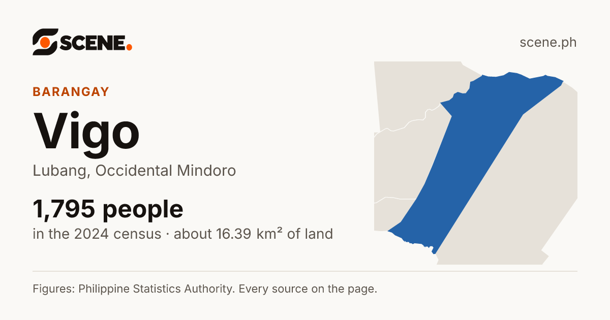 Vigo, Lubang, barangay: 1,795 people in the 2024 census