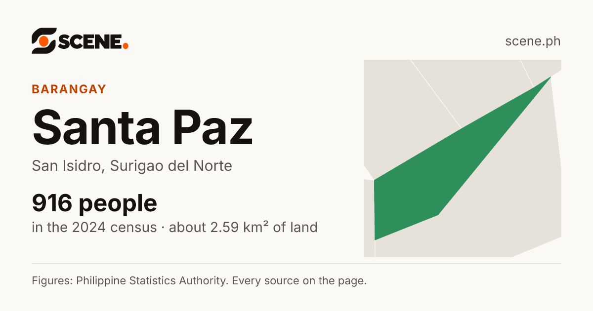 Santa Paz, San Isidro, barangay: 916 people in the 2024 census