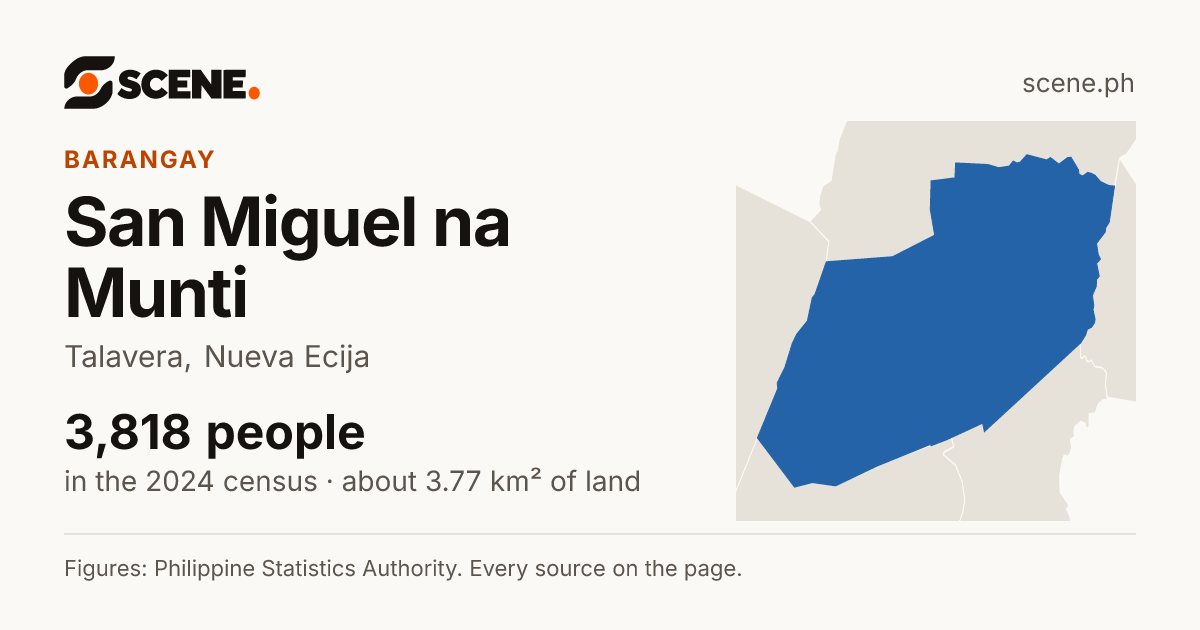 San Miguel na Munti, Talavera, barangay: 3,818 people in the 2024 census