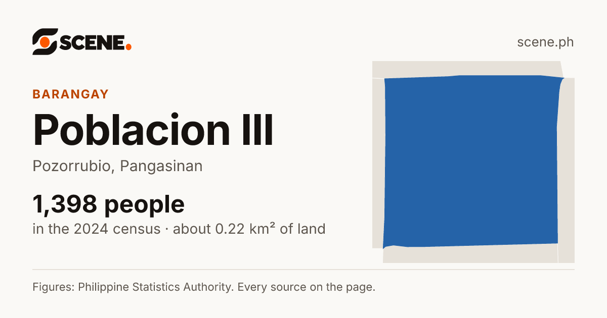 Poblacion III, Pozorrubio, barangay: 1,398 people in the 2024 census