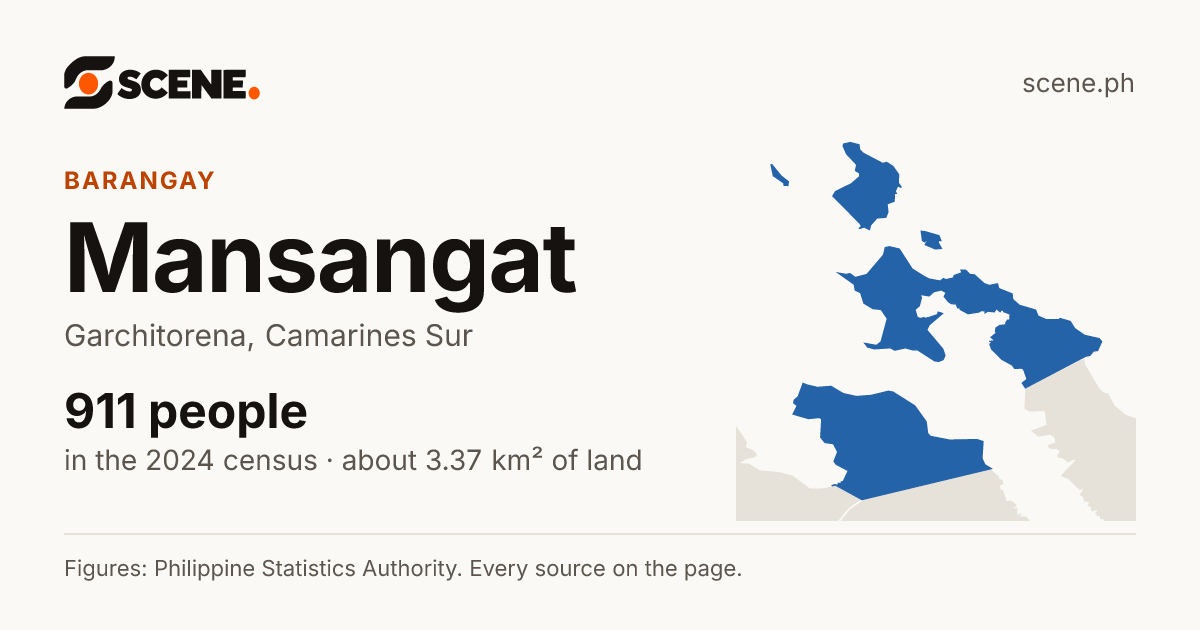 Mansangat, Garchitorena, barangay: 911 people in the 2024 census