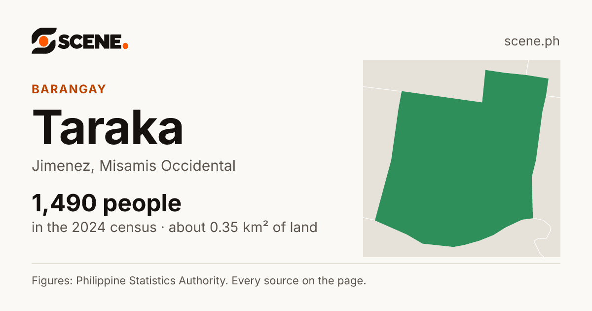 Taraka, Jimenez, barangay: 1,490 people in the 2024 census