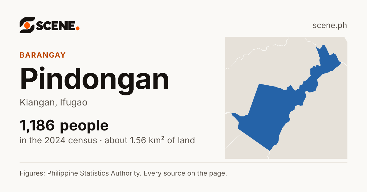 Pindongan, Kiangan, barangay: 1,186 people in the 2024 census