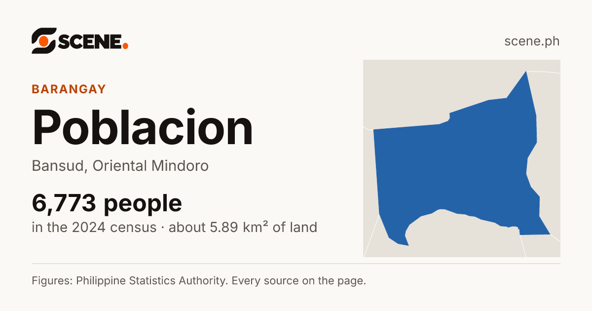 Poblacion, Bansud, barangay: 6,773 people in the 2024 census