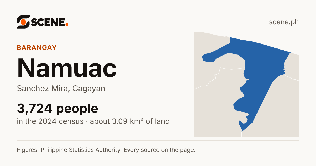 Namuac, Sanchez Mira, barangay: 3,724 people in the 2024 census