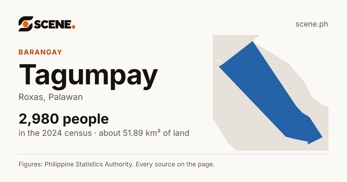 Tagumpay, Roxas, barangay: 2,980 people in the 2024 census